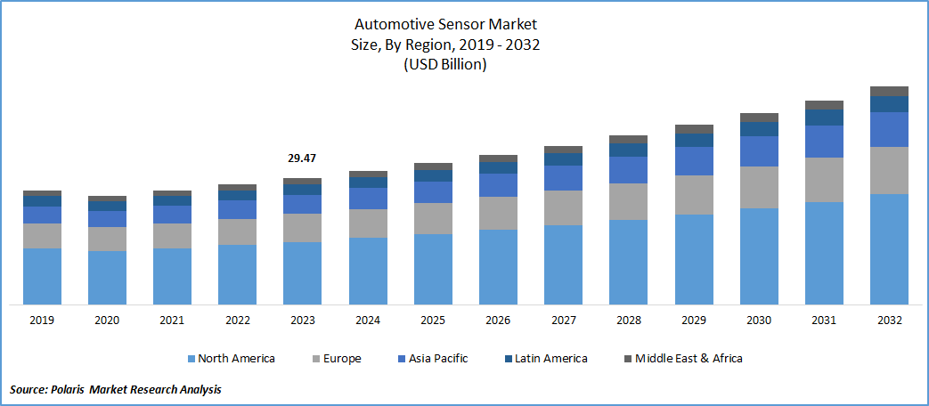 Automotive Sensor Market Size